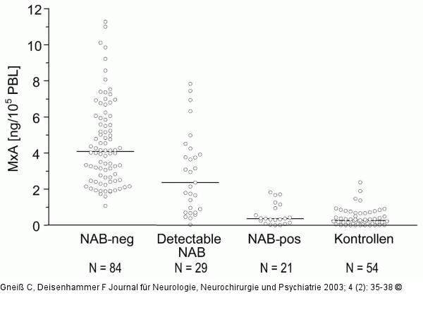 Interferon-beta - Neutralisierende Antikrper