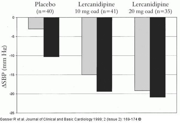 Lercandipin - systolischer Blutdruck