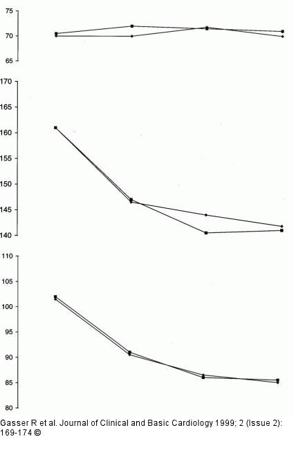 Lercanidipin - systolischer und diastolischer Blutdruck