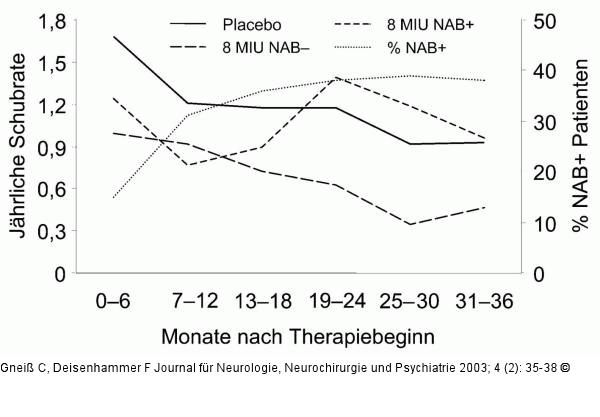 Interferon-beta - Neutralisierende Antikrper