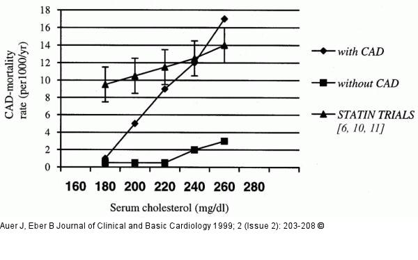 Serumcholesterin - KHK-Tod