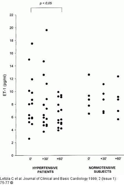 Plasmaendothelin 1 nach Captopril