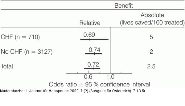 Propanolol - Mortalitt nach Myokardinfarkt
