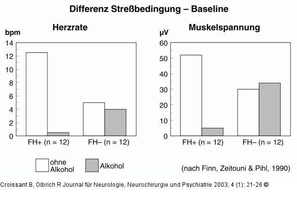 Alkohol - Stredmpfung