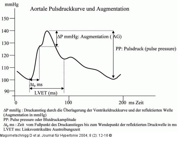 Pulsdruck - Augmentation