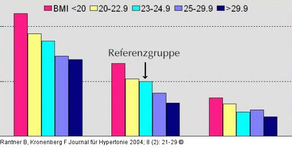 DOPPS-Studie - BMI - Komorbiditt