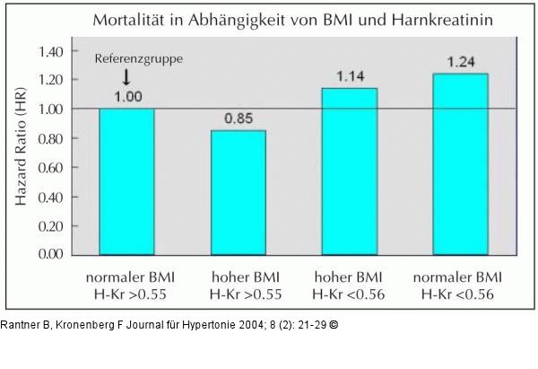 BMI - Harnkreatinin - Mortalitt