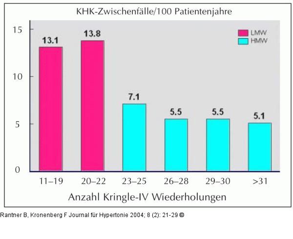 KHK - Kringle-IV-Wiederholung