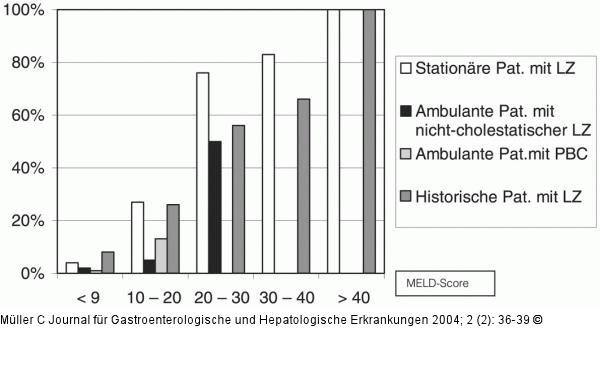 Leber-MELD-Score - Mortalitt