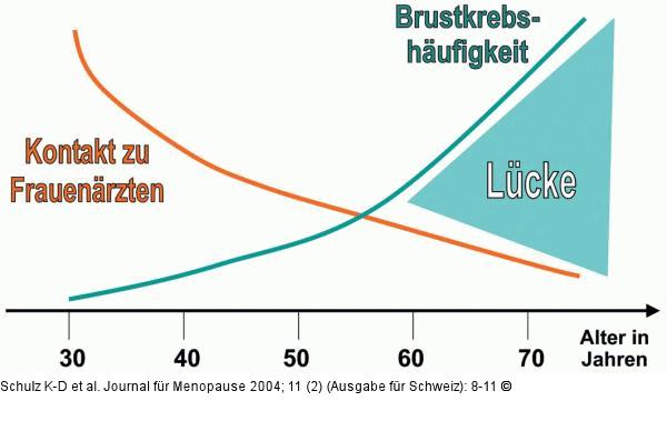 Gynkologische Betreuung - Brustkrebshufigkeit
