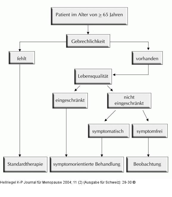 Geriatrische Onkologie - Algorithmus