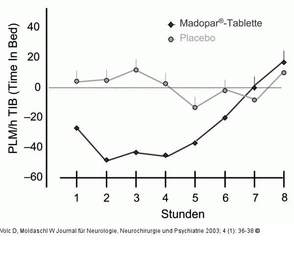 Restless Legs-Syndrom - Madopar