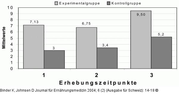 Fragebogen zur Beurteilung des eigenen Krpers