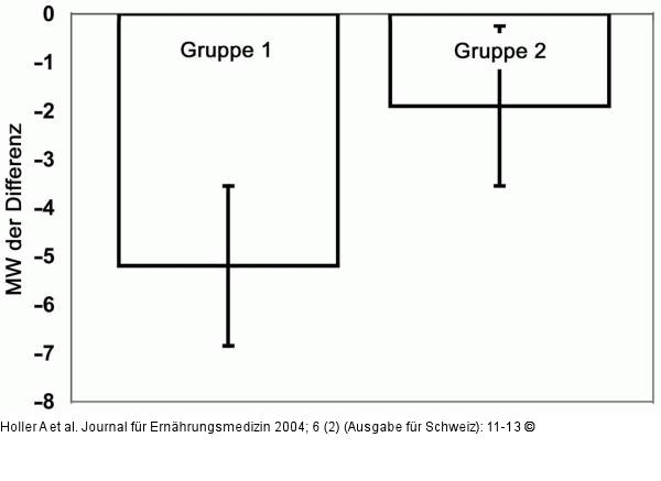 Kipptischuntersuchung - Schlagindex