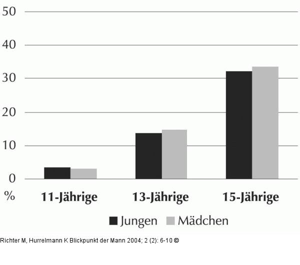 Tabakkonsum - Jugendliche