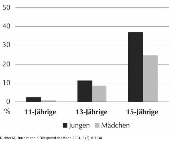 Alkoholkonsum - Jugendliche