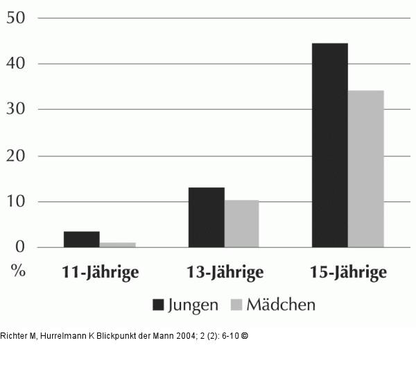 Alkoholkonsum - Jugendliche