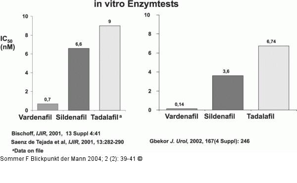 In-vitro-Enzymtest - Vardenafil