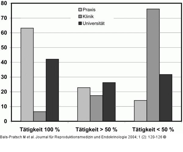 Reproduktionsmedizin - Gynkologische Endokrinologie
