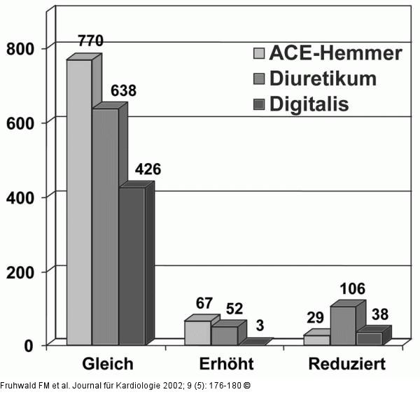 CORAM-Studie