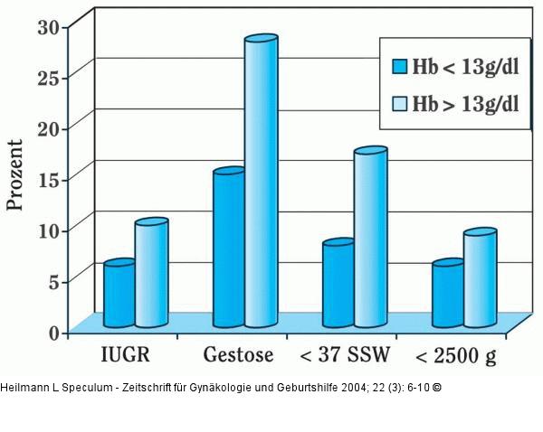 Schwangerschaftskomplikation - Hmoglobinwert
