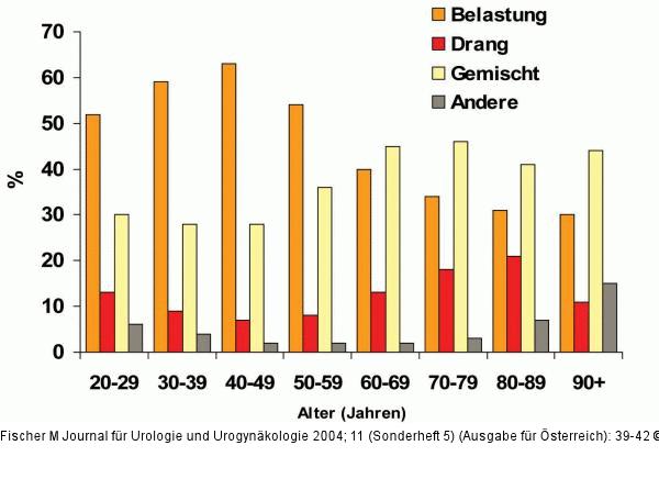 Harninkontinenz - Alter