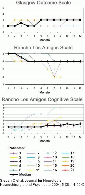 Apallisches Syndrom - Scores