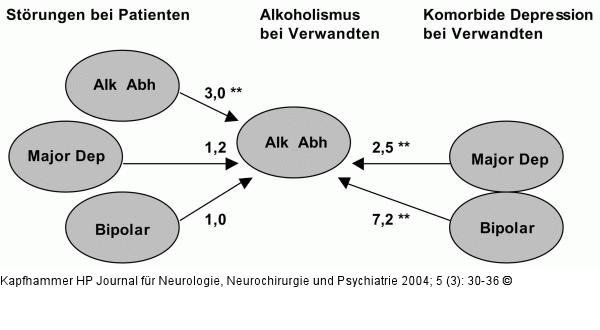 Alkoholabhngigkeit - Komorbide affektive Strungen