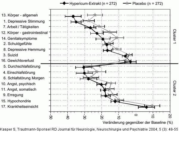 Hypericumextrakt - Therapie