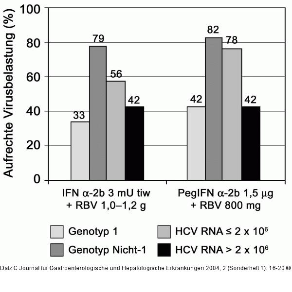 SVR-Raten - Peginterferon alpha-2b - Ribavirin