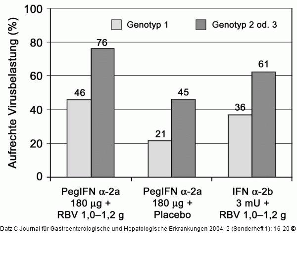 SVR-Raten - Peginterferon alpha-2a - Interferon alpha-2b