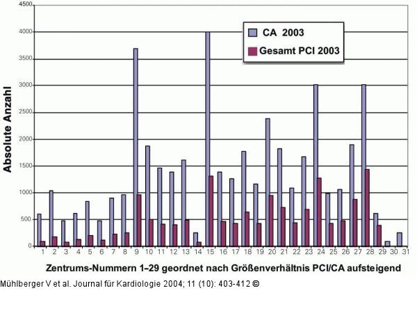 PCI - CA - sterreich - 2003