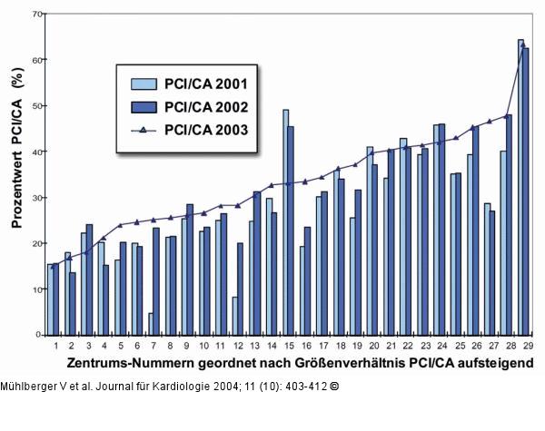 PCI - CA - sterreich