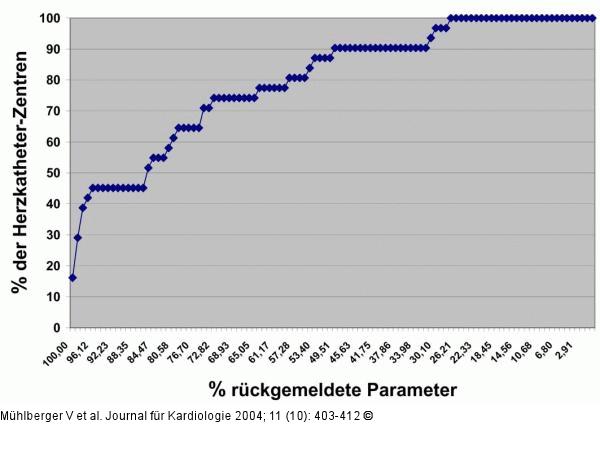 Rckmelderate - sterreichische Herzkatheterzentren