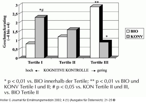 Lebensmittel - Geschmack