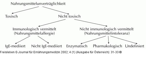 Nahrungsmittelallergie - Terminologie