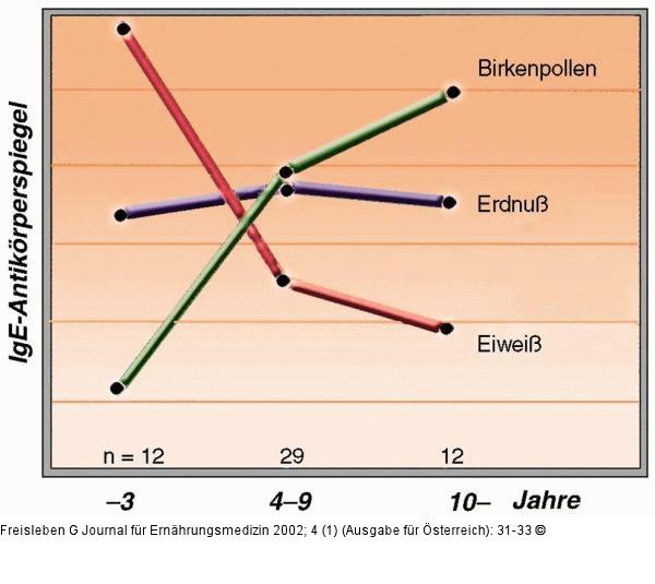 IgE-Antikrper-Spiegel - Alter