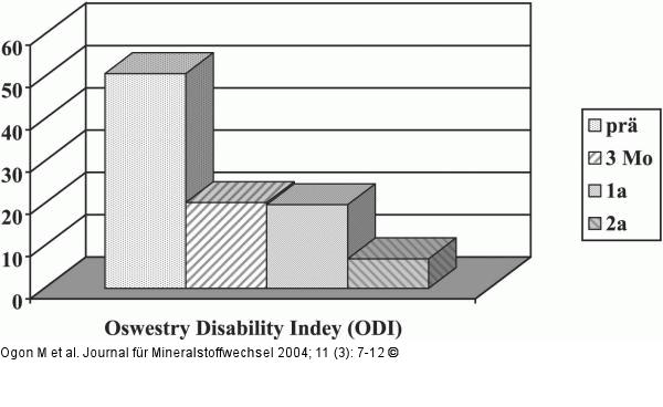 Oswestry Disability Index