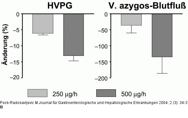 Somatostatin - Hmodynamische Effekte