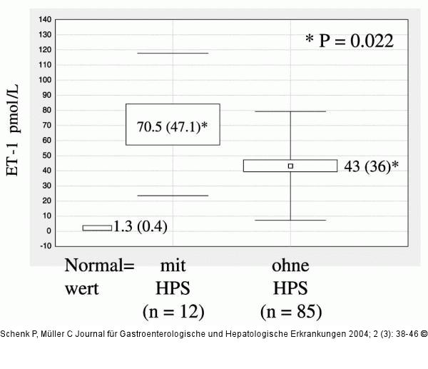 Plasma-Endothelin-1