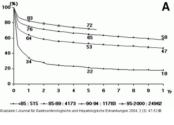 Lebertransplantation - Langzeitberleben