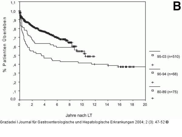 Lebertransplantation - Langzeitberleben