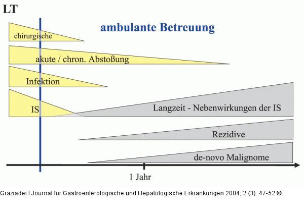 Lebertransplantation - Komplikation
