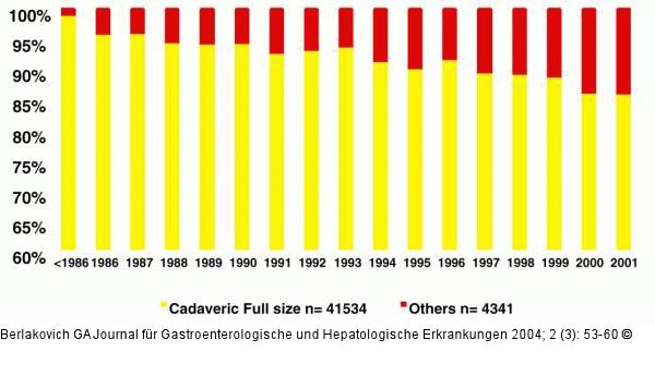 Lebertransplantation - Transplantationsfrequenz