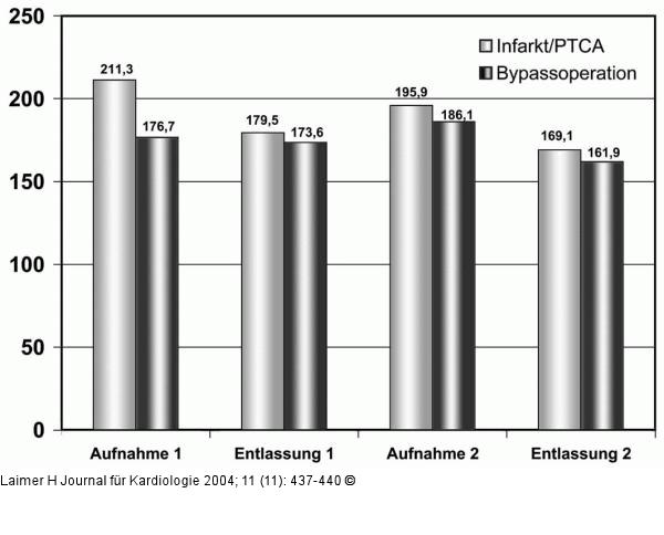 t-Cholesterin - Myokardinfarkt