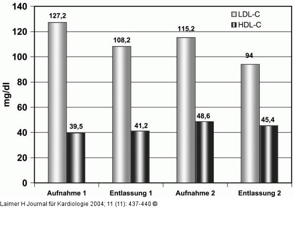 LDL-Cholesterin - HDL-Cholesterin