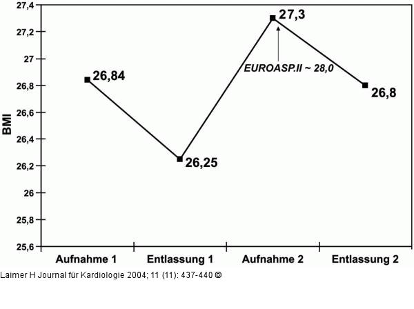 BMI-Verlauf