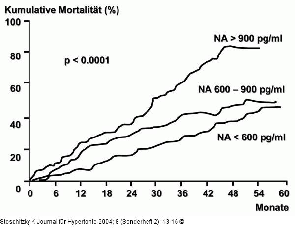Mortalitt - Plasma-Noradrenalinspiegel