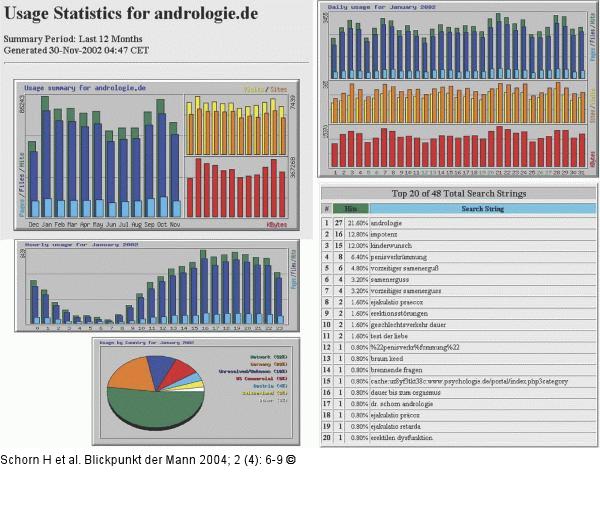 Andrologie - Statistik