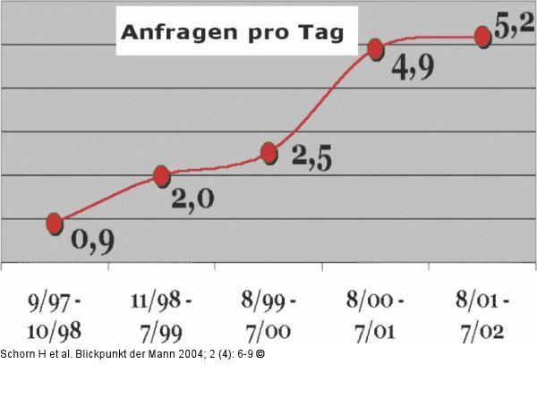Andrologie - Statistik